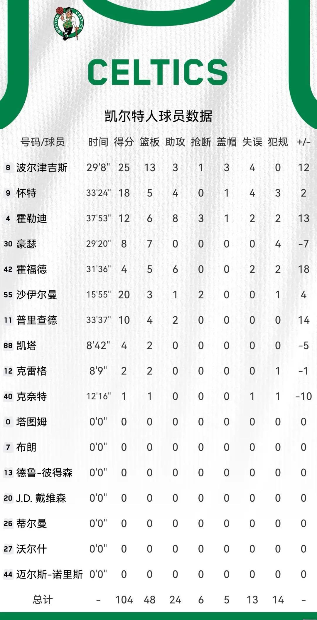 爱游戏体育-凯尔特人对公牛布泽尔23分15板